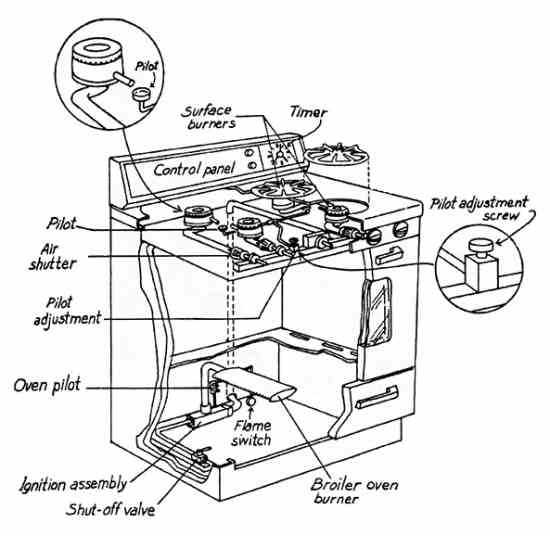 How To Wire A Gas Stove A Comprehensive Wiring Diagram Guide