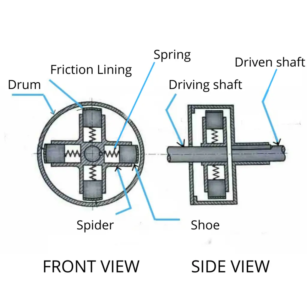 The Essential Guide Understanding The Centrifugal Clutch Diagram