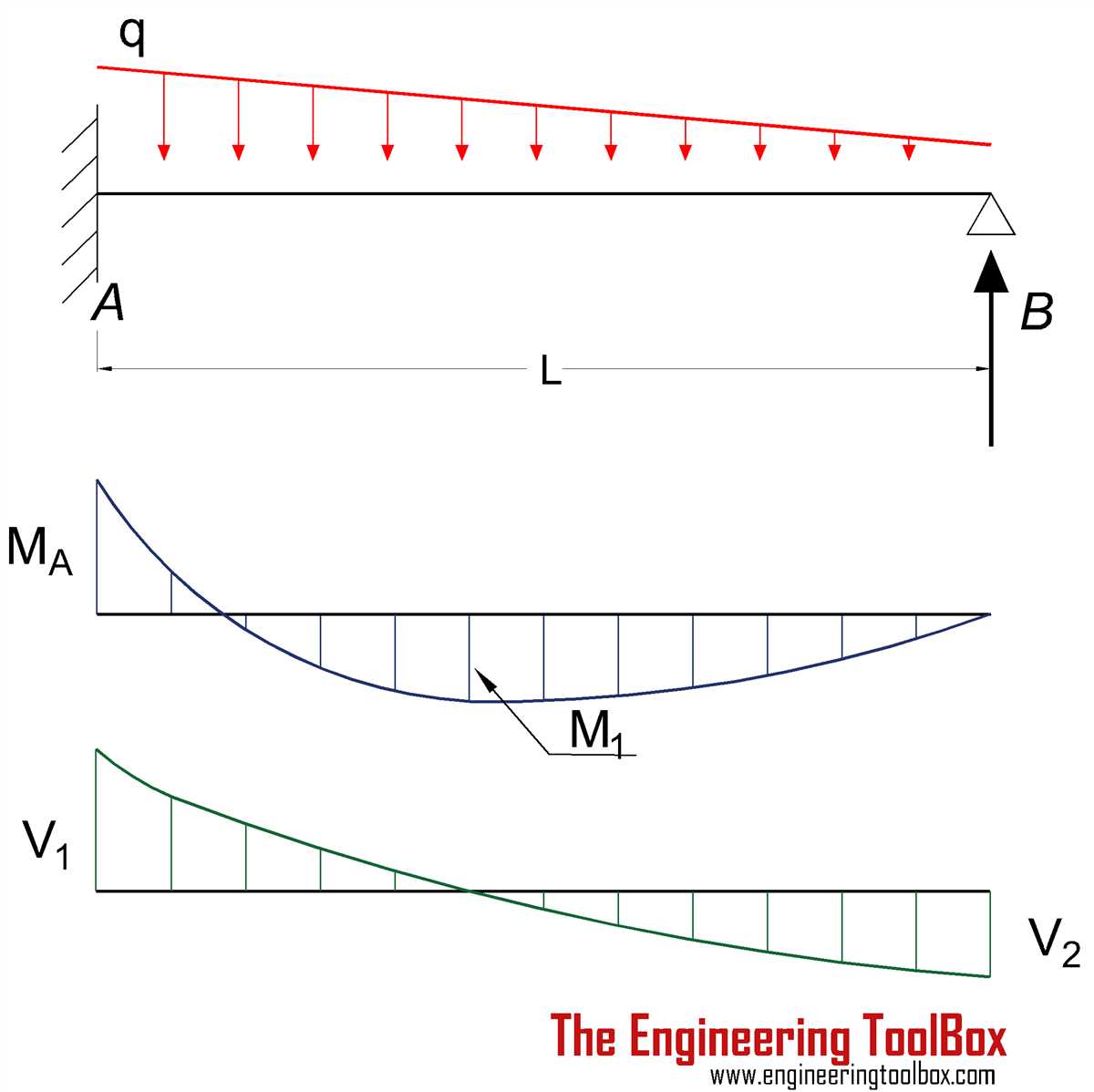 Understanding The Shear Diagram Of A Cantilever Beam A Comprehensive Guide