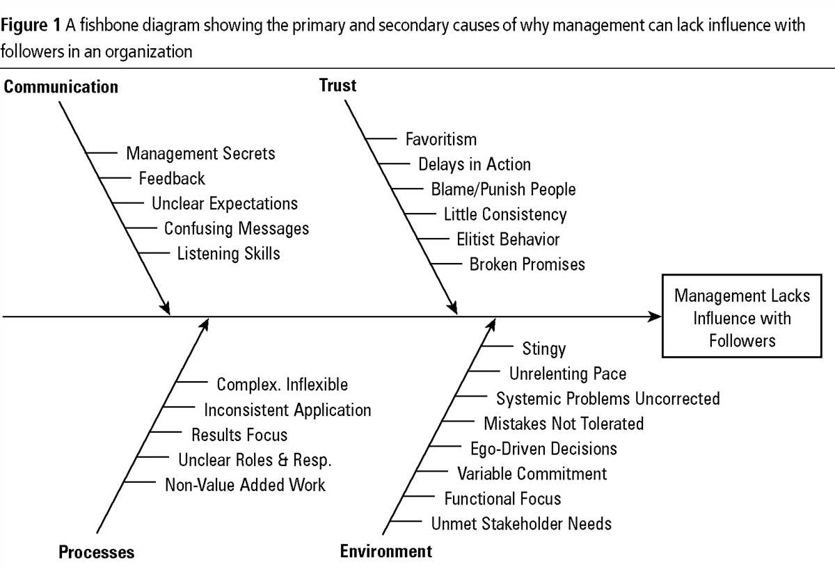 The Role Of Fishbone Diagram In Enhancing Operations Management Efficiency