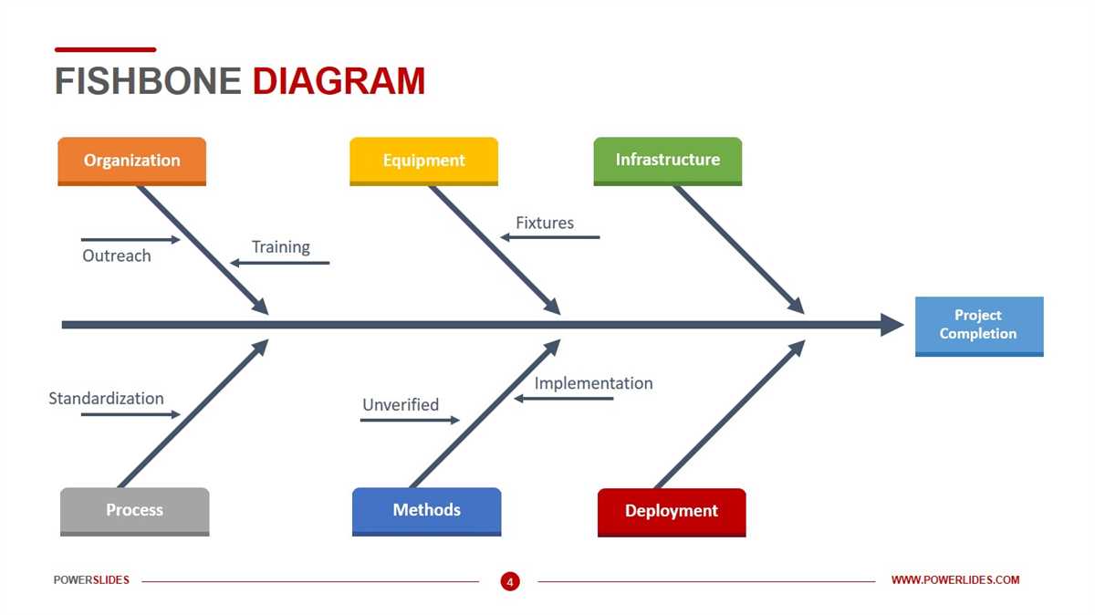 The Role Of Fishbone Diagram In Enhancing Operations Management Efficiency