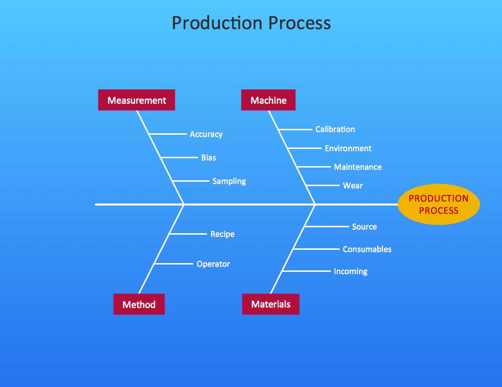 The Role Of Fishbone Diagram In Enhancing Operations Management Efficiency