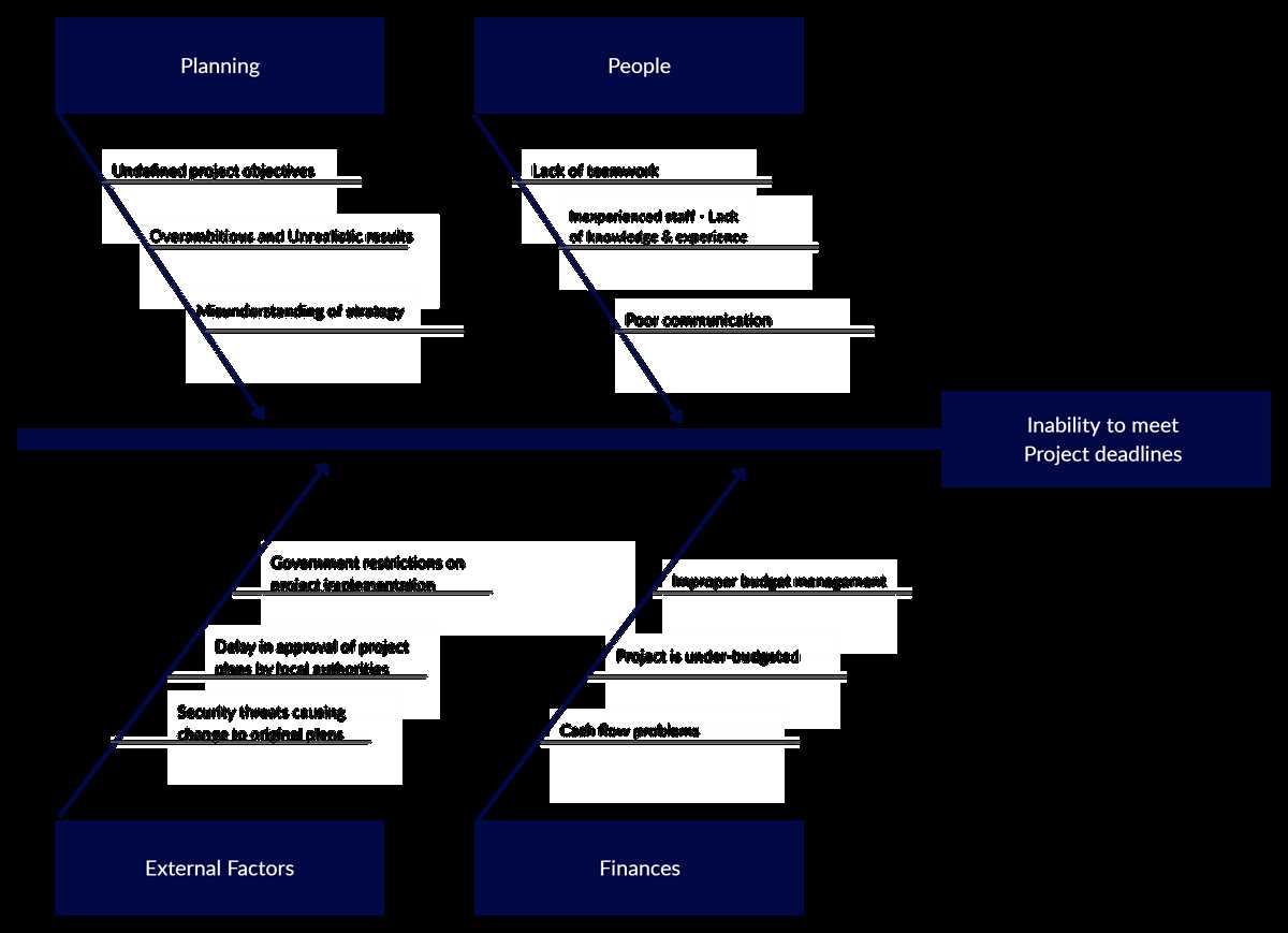 The Role Of Fishbone Diagram In Enhancing Operations Management Efficiency